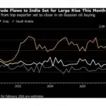 Saudi Oil Exports to India Surge, Narrowing Gap with Russia
