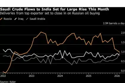 Saudi Oil Exports to India Surge, Narrowing Gap with Russia