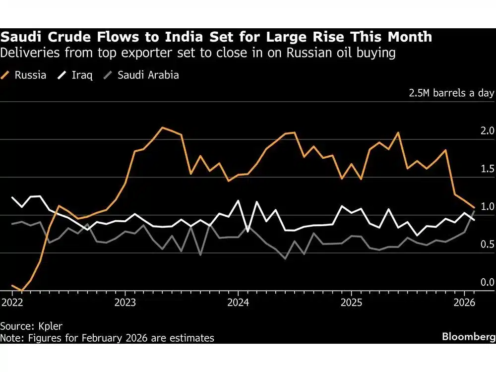 Saudi Oil Exports to India Surge, Narrowing Gap with Russia